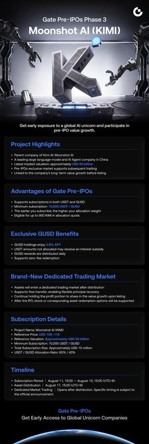 A promotional poster for "Gate Pre-IPOs Phase 3: Moonshot AI (KIMI)" advertising early exposure to a global AI unicorn, highlighting a USD 10 million market cap, GUSD subscriptions, and an August 11–15 subscription window.