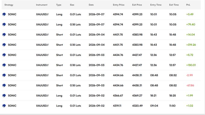 A trading history table showing SONIC strategy trades on XAUUSD.!, with columns for instrument, type, size, date, entry/exit prices and times, and PnL values ranging from -67.86 to +319.26.
