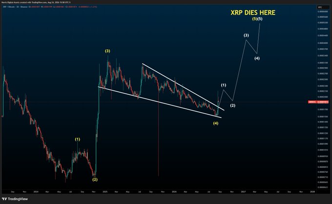 A TradingView chart of the XRP/BTC pair displays Elliott Wave analysis with labeled waves (1)-(5), predicting that "XRP DIES HERE" at wave (5) around late 2026, illustrating a bullish multi-wave structure against Bitcoin that the poster suggests could be used in confluence with XRPUSDT charts to identify a major top.