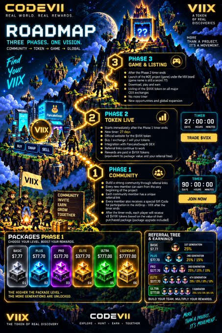 Detailed 'CODEVII ROADMAP' infographic with three phases: Community, Token Live, and Game & Listing, featuring VIIX token packages ranging from $7.77 to $7,777.00.