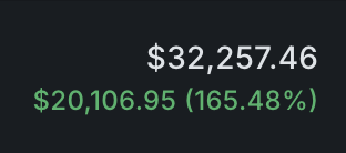 A simple graphic displaying '$32,257.46' in white and '$20,106.95 (165.48%)' in green against a black background, indicating a profit figure.