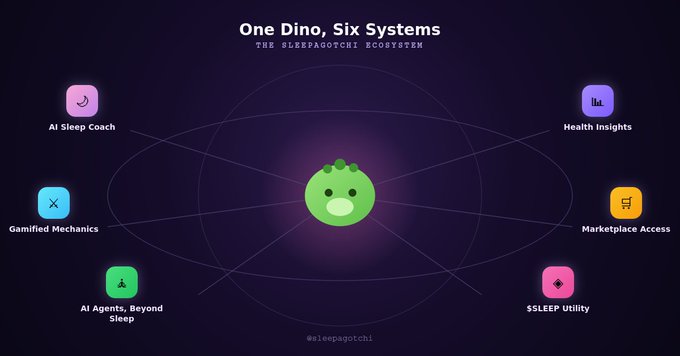 A diagram titled 'One Dino, Six Systems' showing the '@sleepagotchi' ecosystem, featuring a central green dinosaur icon connected to six surrounding modules like 'AI Sleep Coach', 'Health Insights', and 'Marketplace Access'.