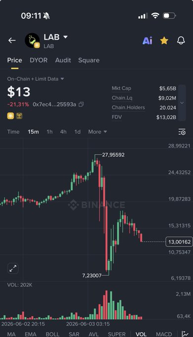 The image shows a cell phone displaying the graph of an increasing trend from $SIREN down and then up towards $RAVE, followed by a downward slope, leading to another upward trend until it eventually dips back into a downward curve at $LAB. The text in the post suggests that someone's account has been affected by these price changes, possibly losing money on short trades or experiencing other financial implications.