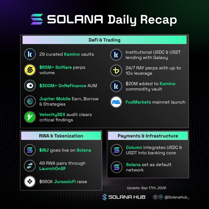 The image is a "SOLANA Daily Recap" infographic from Solana Hub dated September 17th, 2026, summarizing recent activity across three categories: DeFi & Trading (highlighting Kamino's 29 vaults, $65M+ Solflare perps volume, $300M+ OnReFinance AUM, Jupiter Mobile Earn, VelocityDEX audit, Galaxy institutional USDC/USDT lending, 24/7 RAY perps with up to 10x leverage, $20M added to Kamino commodity vault, and FudMarkets mainnet launch), RWA & Tokenization ($INJ going live on Solana, 49 RWA pairs via LaunchOnSF, and $660K JurassicFi raise), and Payments & Infrastructure (Column integrating USDC/USDT into banking core and Solana set as default network). It visually complements the post by illustrating the same 24-hour Solana DeFi and trading highlights, particularly Kamino's Galaxy partnership and vault expansion.