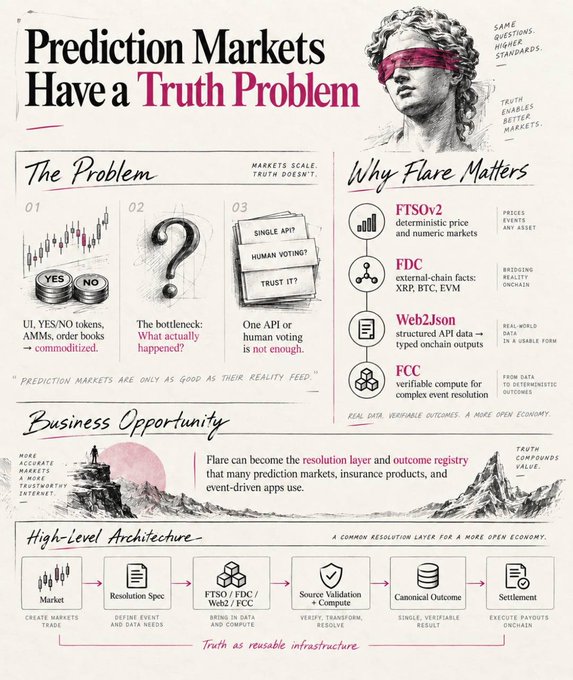 An infographic titled 'Prediction Markets Have a Truth Problem' explaining Flare's solutions (FTSOv2, FDC, Web2Json, FCC) and high-level architecture for event resolution.
