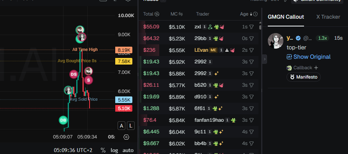 A cryptocurrency trading interface showing a price chart with markers for 'All Time High', 'Avg Buy Price', and 'Avg Sale Price', alongside a leaderboard of traders and an 'MMGN Callout' pop-up.