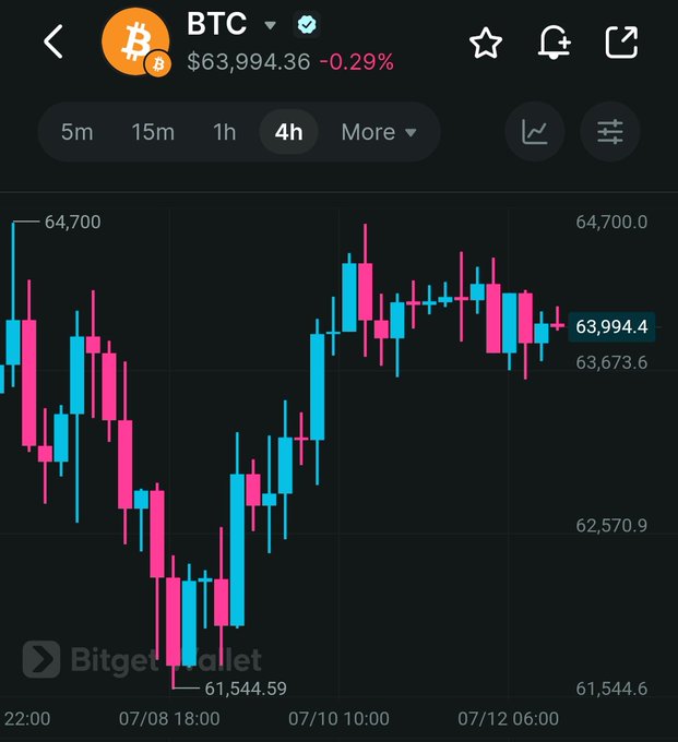 A Bitget Wallet app screenshot displaying a 4-hour candlestick chart for Bitcoin (BTC) currently priced at $63,994.36 (-0.29%).