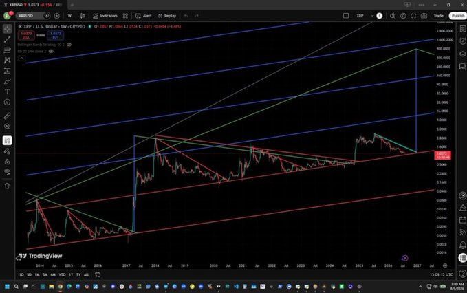 A TradingView chart of XRP/USD on a weekly timeframe displaying complex technical analysis with multiple ascending trend lines in blue, green, and red, with the price currently around 1.8177.