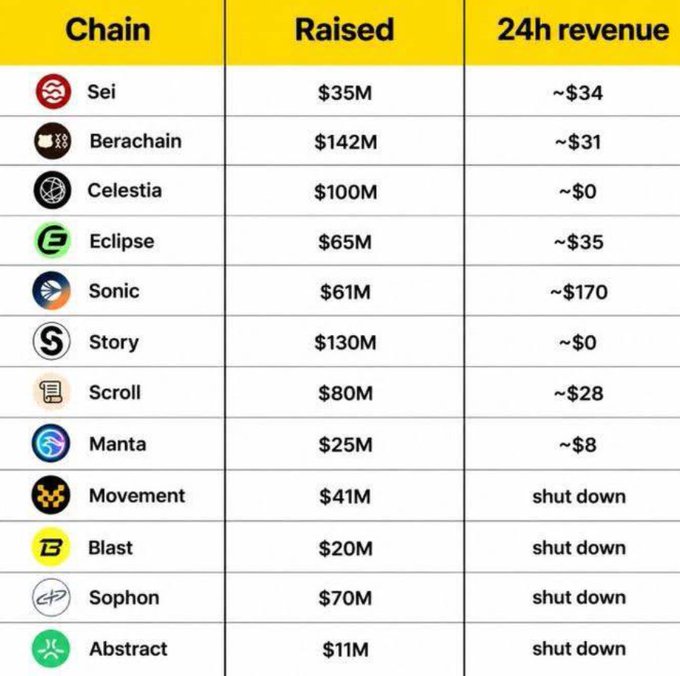 Table comparing cryptocurrency chains showing funding raised versus 24h revenue, listing projects like Sei ($35M raised, ~$34 revenue), Berachain ($142M, ~$31), Celestia ($100M, ~$0), Eclipse, Sonic, Story, Scroll, Manta, Movement (shut down), Blast (shut down), Sophon (shut down), and Abstract (shut down).
