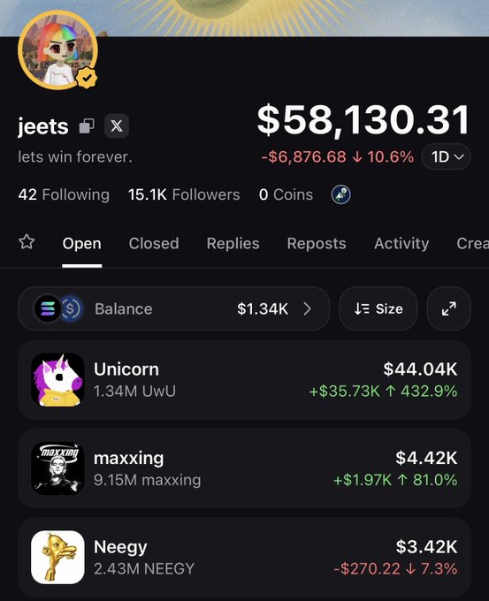 Polymarket profile page for user 'jeets' (lets win forever.) showing a balance of $58,130.31 with a 10.6% 1D decline, 15.1K followers, and open positions including Unicorn ($44.04K), maxxing ($4.42K), and Neegy ($3.42K).