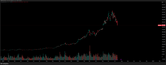 A candlestick chart of Samsung Electronics (005930.KS) from TradingView shows a sharp rally peaking around 460,000 KRW before pulling back to roughly 387,000 KRW, with a recent spike in trading volume—visually illustrating the post's claim of a "Peak of SandP and Samsung at all-time highs" followed by a "Drop in Semis and Chips."