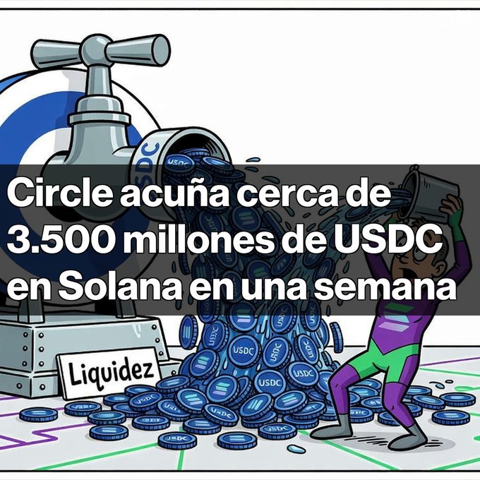 A cartoon illustration depicts a faucet pouring USDC coins with the text 'Circle acuña cerca de 3.500 millones de USDC en Solana en una semana.'