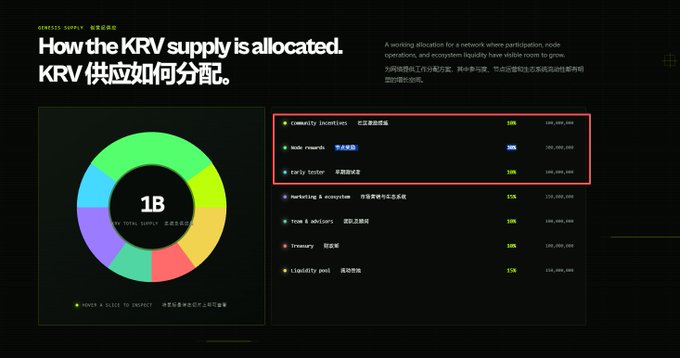 The image is a slide titled "How the KRV supply is allocated" showing that 30% of KRV tokens are reserved for node rewards, with the total supply being 1B. A pie chart breaks down allocations including 30% community incentive, 20% node rewards, 20% early tester, and smaller portions for marketing, ecosystem, treasury, and liquidity pool. This directly supports the post's claim about the official tokenomics allocating 30% of KRV supply to node rewards.