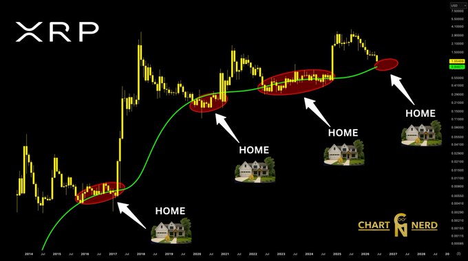 A long-term XRP price chart spanning 2014–2028 with a green moving average curve, highlighting four key consolidation zones circled in red and labeled "HOME," visually mapping the token's historical accumulation phases as launchpads for future growth toward 2030. The watermark "CHART NERD" appears in the bottom right corner.