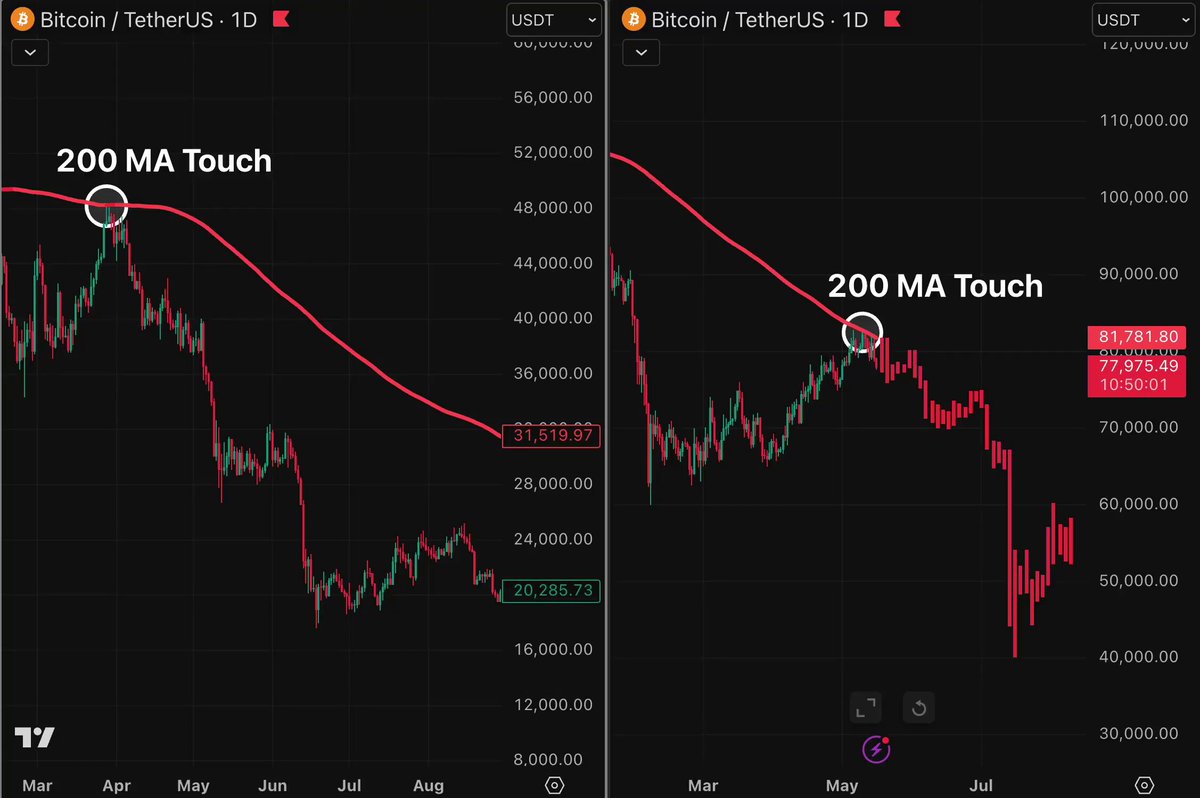 The image shows two graphs of Bitcoin prices, one for each day from January 1st through May 31st. Both graphs show a downward trend with the Bitcoin price dropping below $76K during the period. The graph for January 1st displays a downward trend in the Bitcoin price, while the graph for May 31st shows that the price has dropped to $82K. This suggests that Bitcoin is experiencing a significant drop in value over this time frame.