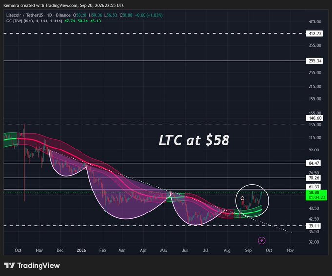 A TradingView chart titled 'LTC at $58' showing Litecoin (LTC) / TetherUS price action on Binance with technical indicators including EMA ribbons and a circled recent price movement near $58.28.