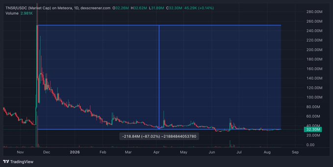 A TradingView chart of TNSR/USDC market cap on Meteora shows a massive price spike to around 260M in late November followed by a steady decline to roughly 32.3M—a drop of approximately 218.84M (-87.02%)—illustrating the sharp post-excitement fade following Coinbase's acquisition news.