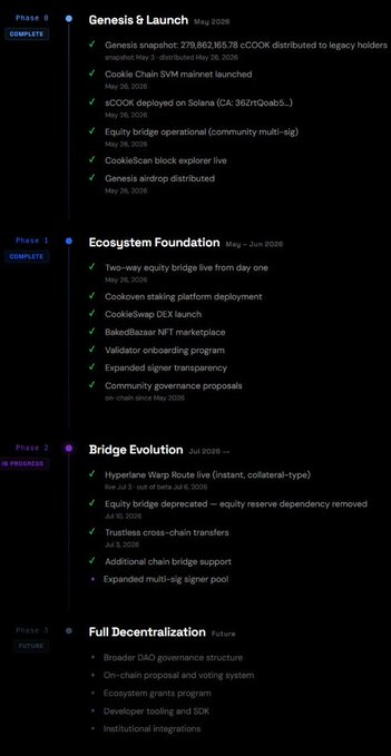 A project roadmap showing completed and in-progress phases: Phase 0 Genesis & Launch, Phase 1 Ecosystem Foundation, Phase 2 Bridge Evolution (in progress), and Phase 3 Full Decentralization (future), featuring milestones for Cookie Chain, aCOOK, CockleSwap, and Hyperlane Warp Route.