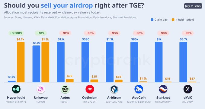Bar chart titled 'Should you sell your airdrop right after TGE?' dated July 21, 2026, showing allocation value comparisons between claim day and present day for tokens including Hyperliquid (HYPE), Uniswap (UNI), Aptos (APT), Optimism (OP), Arbitrum (ARB), ApeCoin, Starknet (STRK), and dYdX, with significant losses shown for most (around -92% to -99%).