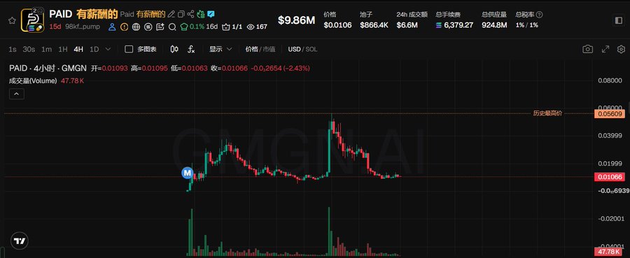 A candlestick chart displays the 4-hour price movement of the $PAID token (ticker: 有薪酬) on GMGN.AI, currently priced at $0.0106 with a market cap of $9.86M, showing a 2.43% decline after an early rapid surge followed by a gradual downtrend, aligning with the post's observation of the token's post-hype correction and profit-taking phase.