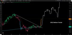 A candlestick trading chart displaying Bitcoin's price movement overlaid with technical analysis patterns including green and red zigzag trendlines, a diagonal blue line, and highlighted yellow and orange boxes, illustrating a bullish fractal pattern. The visible "BTC" ticker and chart annotations of pivot points and trending dots correspond to the accompanying post's description of a potential 2023 bull market fractal retest scenario.