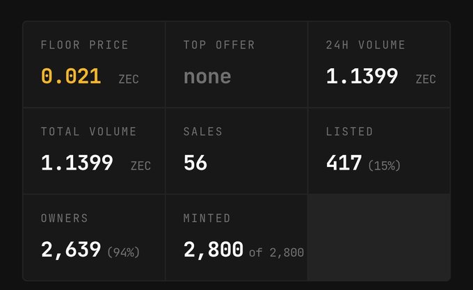 A dark-themed cryptocurrency dashboard displaying stats including a floor price of 0.021 ZEC, 24h volume of 1.1399 ZEC, 56 sales, and 2,800 minted out of 2,800.