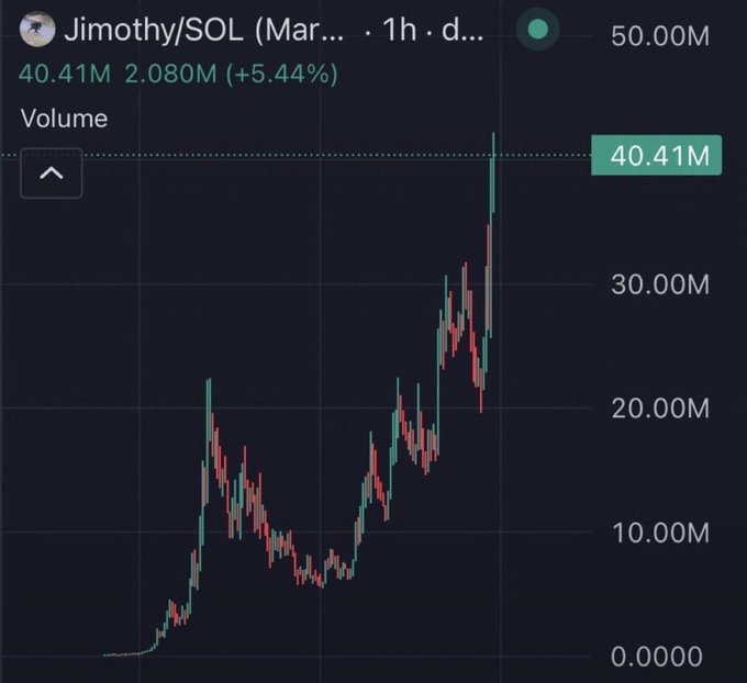 A candlestick chart shows the Solana memecoin $Jimothy (Jimothy/SOL) reaching a market cap of 40.41M (+5.44%) after a sharp rally, which the post uses to promote a trader who allegedly turned $500 into $188,000 by buying in below a $60K market cap following a call on their Telegram channel.