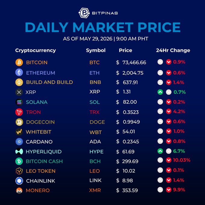 The image shows an infographic detailing daily market prices for Bitcoin (BTC) and Ether (ETH). The data displays significant fluctuations in the crypto markets since May 29, 2016, with Bitcoin reaching a peak price of $73,466.66 before plunging into negative territory. This sudden change has caught many off guard, resulting in a dramatic decline in value.

The infographic also provides information about the current prices of Ether and other cryptocurrencies like Litecoin (LTC), Ripple (XRP), Btc Cash, Cardano, Monero, and more. The visual representation makes it easy for users to quickly understand the volatile nature of crypto markets during this period, with Bitcoin experiencing extreme price movements and a broader range of values than Ether or other lesser-known cryptocurrencies.