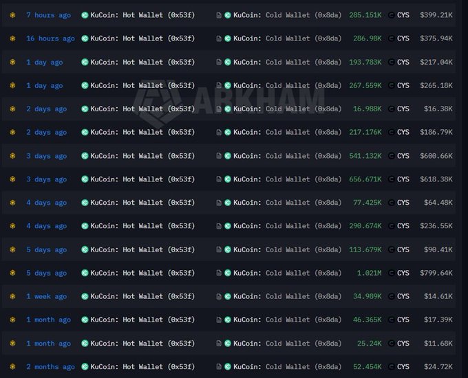 A dark-themed cryptocurrency tracking dashboard from Arkham displays multiple transactions between KuCoin: Hot Wallet (0x53f) and KuCoin: Cold Wallet (0x8da), showing token amounts in CYS with USD values ranging from approximately $6.48K to $799.64K over various time periods from 7 hours ago to 2 months ago.
