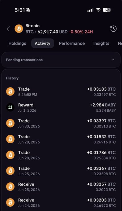 The image shows a Bitcoin (BTC) activity tab on a crypto app, with BTC priced at $62,917.40 USD (-0.50% 24H), displaying a history of recent trades and transactions, including a trade of +0.03183 BTC. This aligns with the post's mention of a weekly DCA Bitcoin purchase, as the visible trade activity reflects accumulated small buys consistent with a dollar-cost averaging strategy.