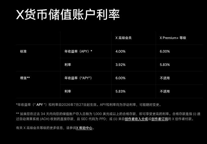 A black informational chart titled 'X货币储值账户利率' displays interest rates of 4.00% APY for standard X高级会员 and 6.00% APY for X Premium+等级.