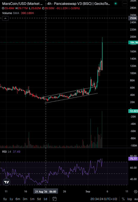 A 4-hour candlestick chart of MarsCoin/USD on PancakeSwap V3 (BSC) showing a bullish channel breakout, with price surging from consolidation around 60M to a high of 164.9M (currently 29.77M, -3.09%), accompanied by RSI at 75.77 (overbought) and volume SMA of 390.189K—visually confirming the parabolic breakout referenced in the post.