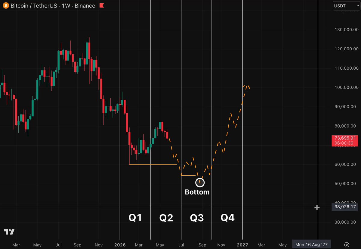 The image shows a graph with Bitcoin, Ripple, and another cryptocurrency displayed against a black background. The graph features various lines and bars representing different cryptocurrencies' values at specific dates or time periods, such as Q2, Q3, and quarters. The post suggests that there is a market price forecast for Bitcoin, Ripple, and another cryptocurrency in the coming months. One notable point on this graph is the bottom of the curve, which may indicate potential downward trends for these cryptocurrencies.