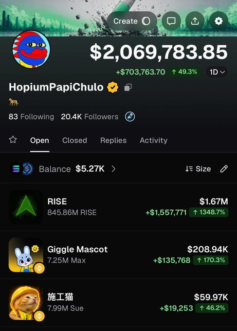 A Binance profile screenshot for "HopiumPapiChulo" shows a portfolio value of $2,069,783.85 with a $703,763.70 (49.3%) gain in 1D, featuring top holdings RISE ($1.67M, +1348.7%), Giggle Mascot ($208.94K, +170.3%), and 施工猫 ($59.97K, +46.2%)—the impressive gains and crypto-focused trading activity visually reinforce the post's claim of being a Binance maximalist.
