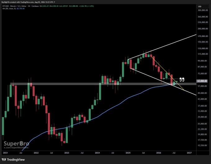 A TradingView monthly candlestick chart of BTC/USD with a blue 50 SMA shows Bitcoin bouncing off the ~$63,500 level after six months since its February low, while the white downtrend line from the 2025 peak is being tested, supporting the post's claim of a classic time-based capitulation and potential breakout above the 2021 highs.