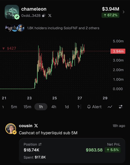 A chart of the "chameleon" token (0xdd...3428) showing a market cap of $3.94M (up 67.2%) with 1.8K holders, alongside a trader's cashout position of $18.74K yielding $983.58 profit, illustrating the post's claim of a sub-5M Hyperliquid gem positioned for a potential 100M run.