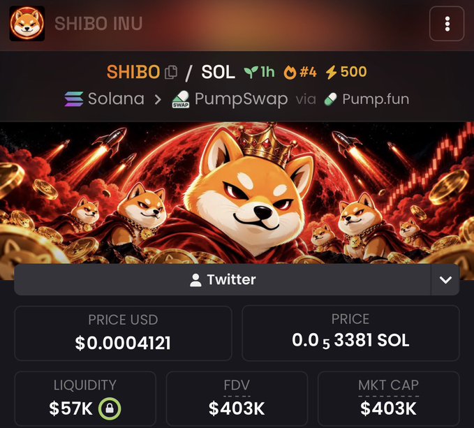 The image displays a trading dashboard for the SHIBO INU token ($SHIBO) on the Solana blockchain via PumpSwap, showing a price of $0.0004121 USD (0.0₅3381 SOL), liquidity of $57K, and both FDV and market cap at $403K—aligning with the post's claim of achieving a 400K market cap milestone en route to 1 million.