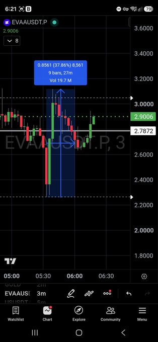 A trading chart for EVAA/USDT.P shows a dramatic 37.86% gain within a 9-bar, 27-minute window on a 3-minute timeframe, with volume spiking to 19.7M and price climbing from around 2.50 to 2.90—visually capturing the meme's claim of EVAA's extreme volatility and rapid 350% rally.