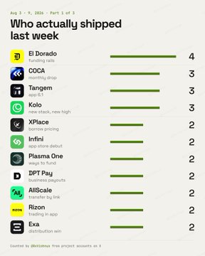 This image, dated August 3-9, 2025, ranks crypto presales by shipping speed in Part 1 of 3, with "El Dorado" leading the list at 4 units, followed by "COCA" (mass retail drop), "Tangem" (app fix), "Kolo" (new stack), "XPlace" (borrow pricing), and several others including "Infini," "Plasma One," "DPT Pay," "AllScale," "Rizon," and "Exa" each at 2. The "It's all about speed" caption ties directly to the chart's theme of tracking which projects actually delivered tangible shipping milestones during that week.