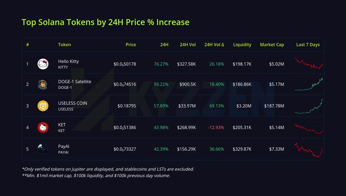 The image displays a "Top Solana Tokens by 24H Price % Increase" table dated September 3, 2026, led by Hello Kitty KITTY (+76.27% to $0.50178), followed by DOGE-1 Satellite (+59.22%), USELESS COIN USELESS (+57.89%), KET (+43.98%), and PayAI PAYAI (+42.39%). This directly supports the post's caption by highlighting the day's top Solana token gainers for viewers to consider.