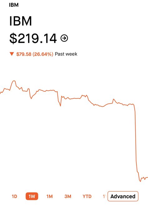 A stock chart showing IBM at $219.14, down $79.58 (26.64%) over the past week, with a steep downward trend line.