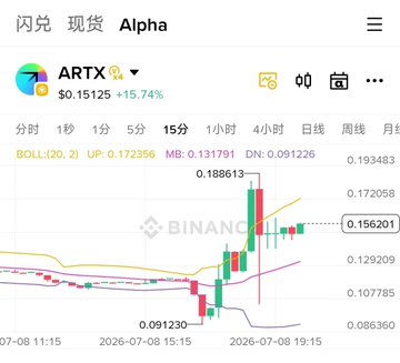 A Binance spot trading chart showing the ARTX/USDT pair at $0.15125 (+15.74%) with a 15-minute candlestick view, displaying BOLL (20,2) bands and trading data from July 8, 2026.