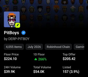 The image shows a collection page for "PitBoys" by DERP-PITBOY on Robinhood Chain, displaying 4,055 items with a floor price of $224.10, 24H volume of $39.9K, and total volume of $54.0K. This aligns with the post's mention of NFTs on Robinhood Chain, serving as proof of the platform's sustained NFT activity beyond the initial hype.