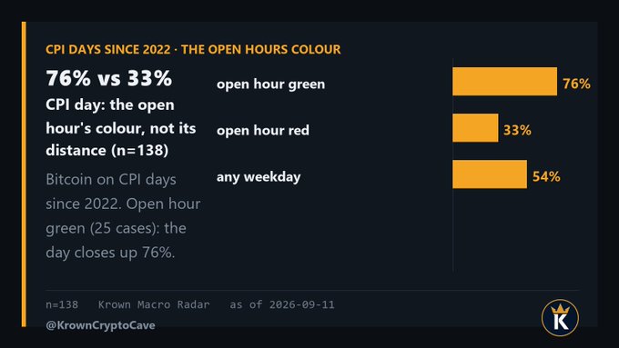 A bar chart titled "CPI DAYS SINCE 2022 · THE OPEN HOUR'S COLOUR" displays Bitcoin's CPI day performance (n=138, as of 2026-09-11, per Krown Crypto Cave), showing that on CPI days since 2022, the day closes up 76% of the time when the open hour is green (25 cases), versus only 33% when the open hour is red, compared to a 54% baseline on any weekday—illustrating the post's point that traders should focus on the opening hour's direction rather than the magnitude of the CPI print.