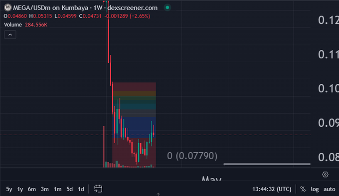 A cryptocurrency trading chart on dexscreener.com showing MEGA/USDm on Kumbaya - 1W, displaying price action with a sharp drop and current price around 0.04860.