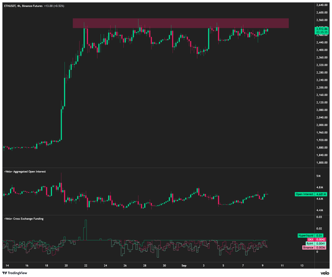 A candlestick chart of ETH/USDT on Binance Futures shows the price repeatedly testing but failing to break above the $2,550 resistance level, with the Aggregate Open Interest hovering around 4.65M and Funding rates near zero, illustrating the market's indecisive and sidelined state as described.
