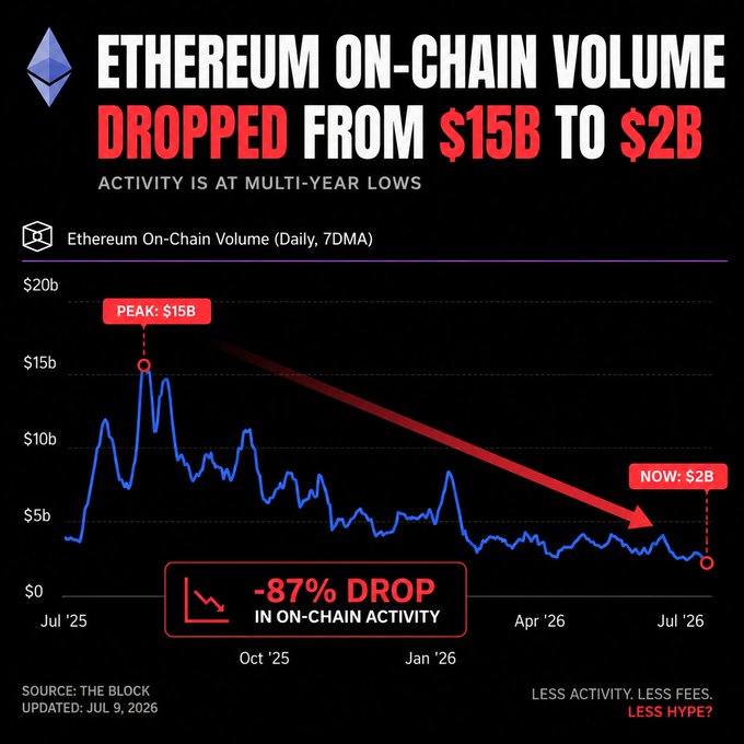 A financial infographic titled 'ETHEREUM ON-CHAIN VOLUME DROPPED FROM $15B TO $2B', showing a line graph with a peak of $15B and a current value of $2B, indicating an -87% drop in on-chain activity, with data from The Block.