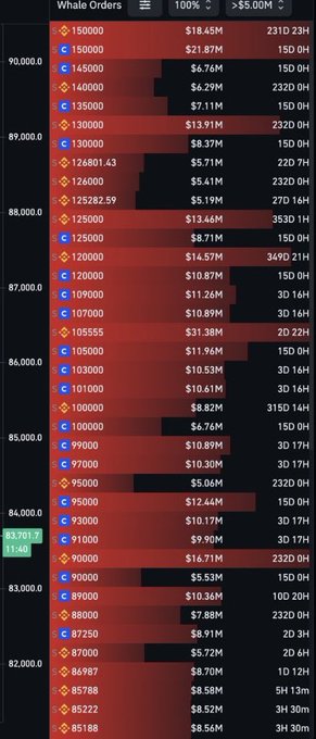 A financial trading interface displays a 'Whale Orders' panel with various large buy and sell orders at different price points, including amounts like 150,000 at $18.45M and 100,000 at $13.91M, with a minimum threshold filter set to >$5.00M.