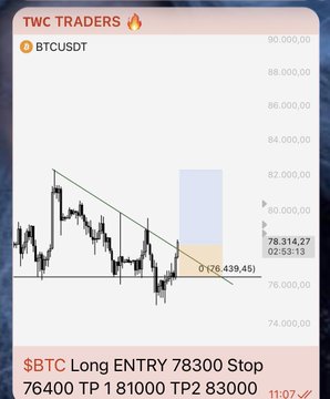 A trading chart screenshot from the "TWC Traders" channel showing a BTCUSDT scalp long analysis at $78,314.27 with the entry at 78,300, stop at 76,400, TP1 at 78,100, and TP2 at 83,000, confirming that TP1 has been reached on the Bitcoin trade.