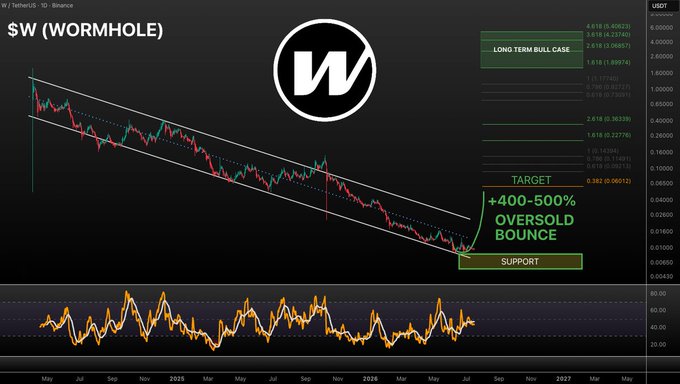 A TradingView chart of Wormhole (W) against TetherUS (USDT) on Binance displays a long-term descending channel pattern with Fibonacci retracement levels, highlighting a potential 400-500% oversold bounce from support toward the 0.382 retracement level near $0.06613, aligning with the post's bullish thesis of a short-term relief rally before longer-term targets of $1.8-5.4.